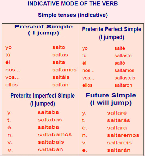 Spanish verb conjugations ar verbs 1
