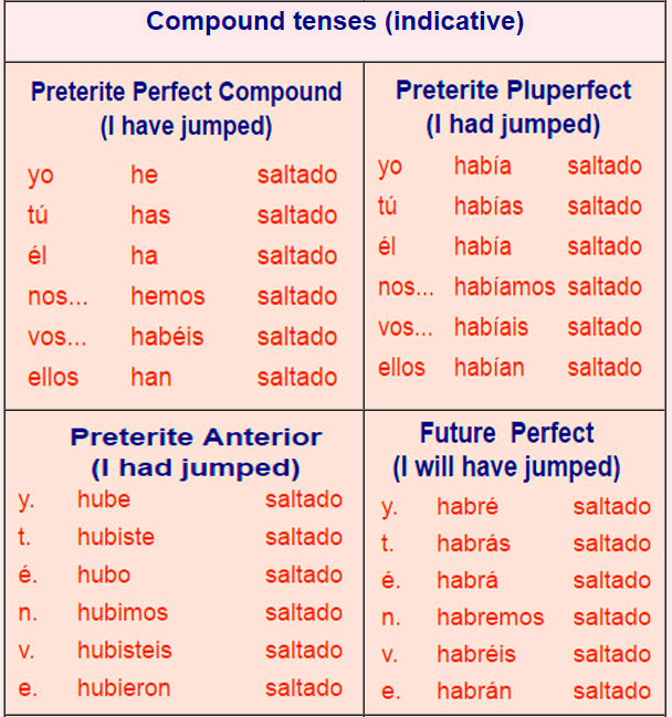 Spanish verb conjugations ar verbs 3