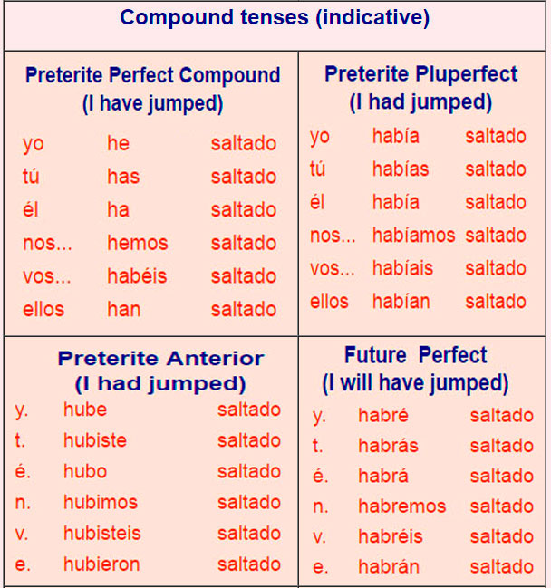 spanish-verb-tables-ar-verbs