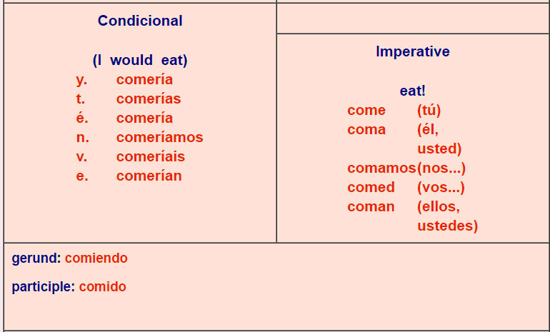 Spanish verb conjugations er verbs 2