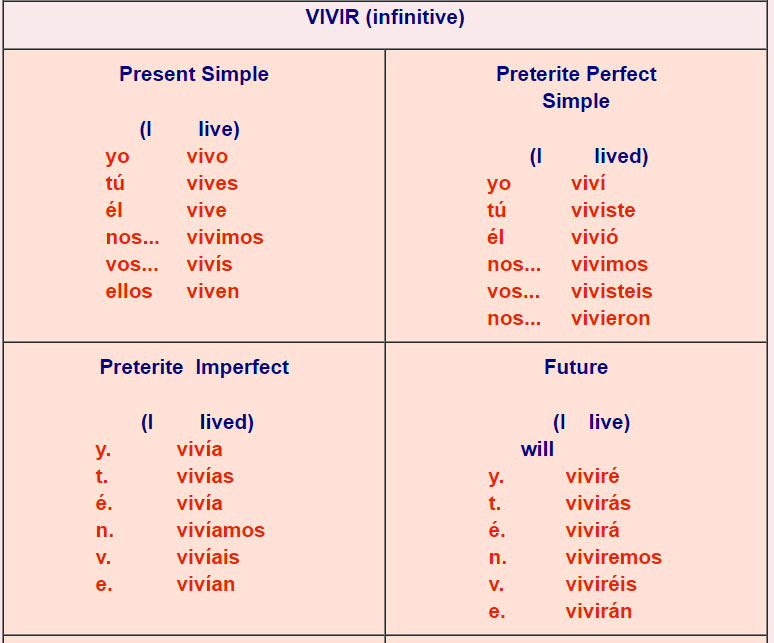 Spanish verb conjugations er verbs 3