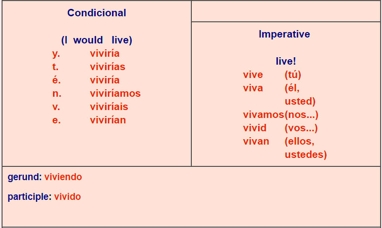 Spanish verb conjugations er verbs 4