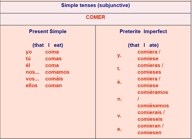 Spanish verb conjugations er verbs 5