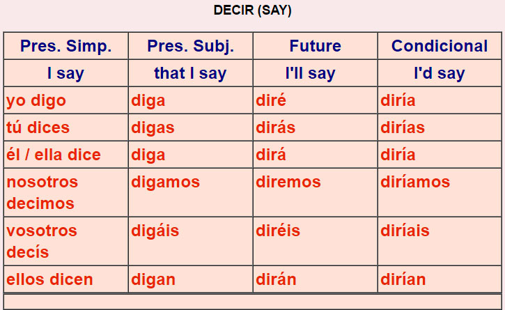 Decir Conjugation Chart