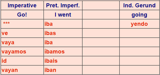 Irregular Spanish verbs 2-2b