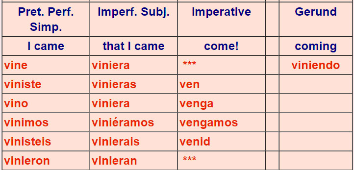 Irregular Spanish verbs 2-5b