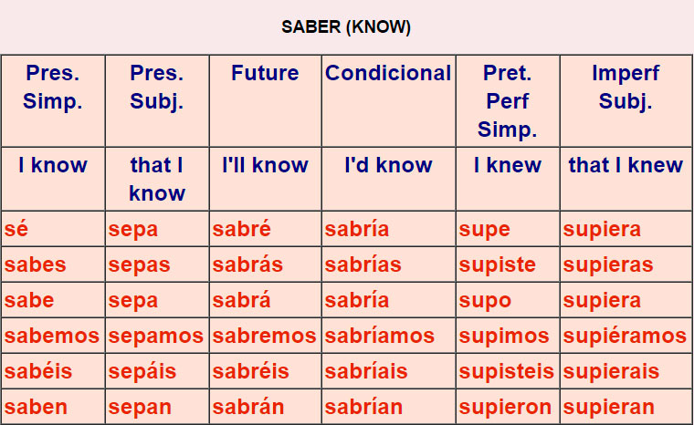 Irregular Spanish verbs 2-2b