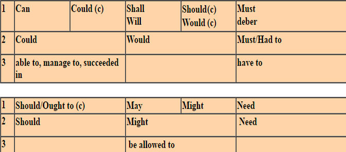 Auxiliary Verb Chart