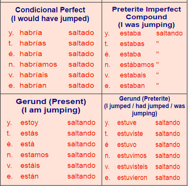 Ar Verb Conjugation Chart