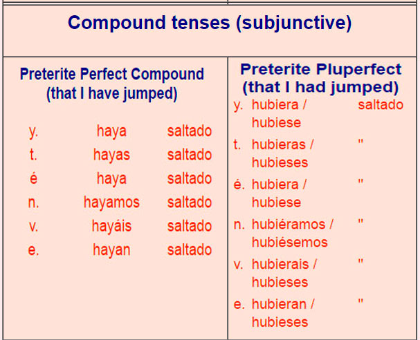 Spanish verb conjugations ar verbs 6