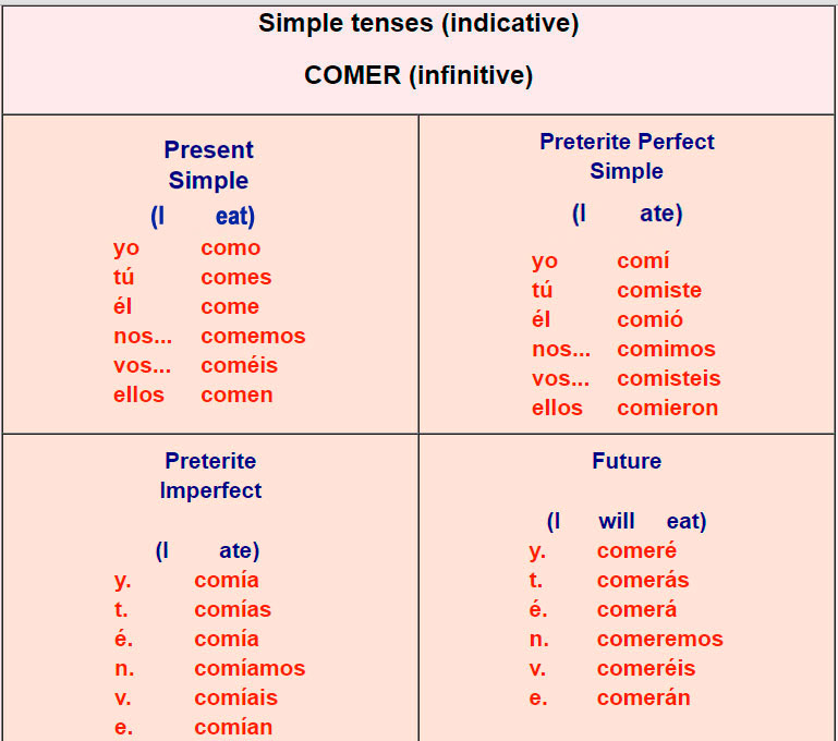 spanish-verb-tables-er-verbs