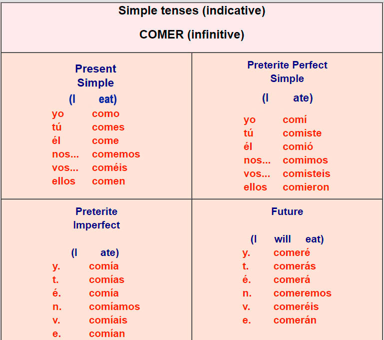 spanish verb endings chart ar er ir