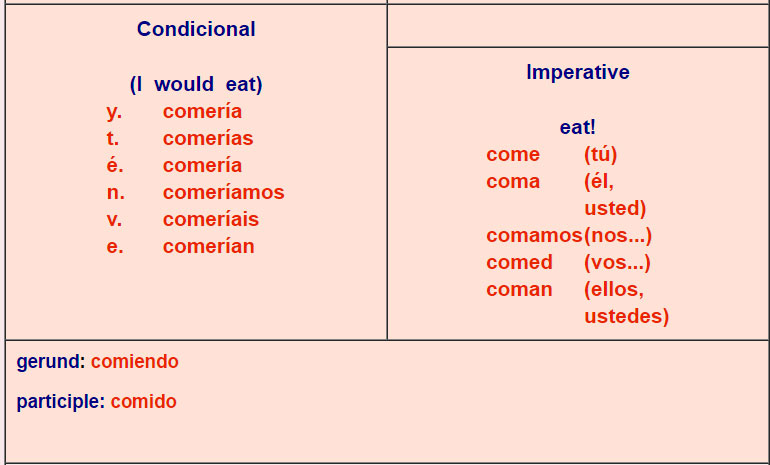 Vivir Verb Chart