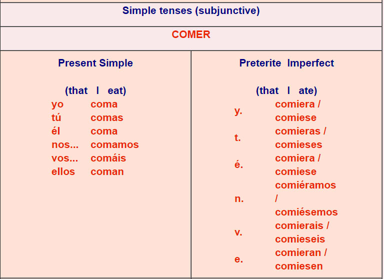 Comer Verb Chart