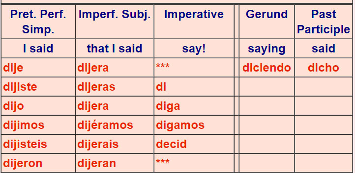 Irregular Spanish verbs 2-1b