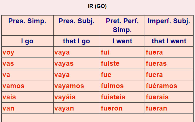 Spanish verb tables - irregular 2