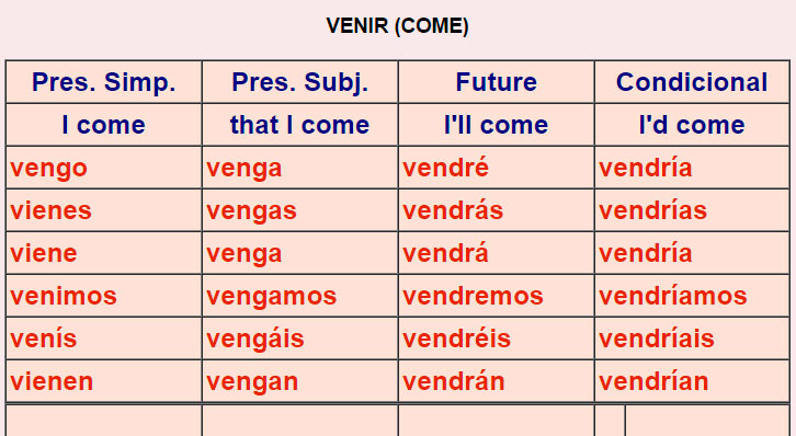 Irregular Spanish verbs 2-5a